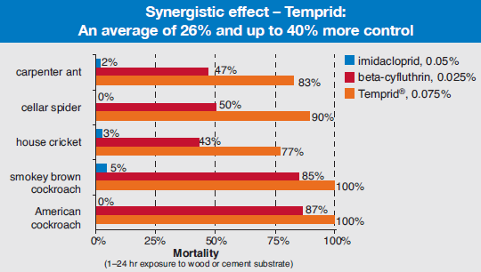 synergistic